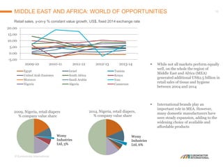 © Euromonitor International
10MIDDLE EAST AND AFRICA: WORLD OF OPPORTUNITIES
-5.00
0.00
5.00
10.00
15.00
20.00
2009-10 2010-11 2011-12 2012-13 2013-14
Egypt Israel Tunisia
United Arab Emirates South Africa Kenya
Morocco Saudi Arabia Iran
Nigeria Algeria Cameroon
2009, Nigeria, retail diapers
% company value share
Wemy
Industries
Ltd, 3%
2014, Nigeria, retail diapers,
% company value share
Wemy
Industries
Ltd, 6%
 While not all markets perform equally
well, on the whole the region of
Middle East and Africa (MEA)
generated additional US$2.5 billion in
retail sales of tissue and hygiene
between 2004 and 2014
 International brands play an
important role in MEA. However,
many domestic manufacturers have
seen steady expansion, adding to the
widening choice of available and
affordable products
Retail sales, y-on-y % constant value growth, US$, fixed 2014 exchange rate
 