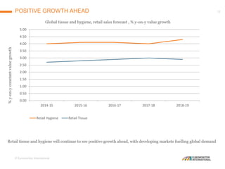 © Euromonitor International
12POSITIVE GROWTH AHEAD
0.00
0.50
1.00
1.50
2.00
2.50
3.00
3.50
4.00
4.50
5.00
2014-15 2015-16 2016-17 2017-18 2018-19
Retail Hygiene Retail Tissue
Global tissue and hygiene, retail sales forecast , % y-on-y value growth
%y-on-yconstantvaluegrowth
Retail tissue and hygiene will continue to see positive growth ahead, with developing markets fuelling global demand
 