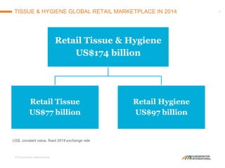 © Euromonitor International
4TISSUE & HYGIENE GLOBAL RETAIL MARKETPLACE IN 2014
Retail Tissue & Hygiene
US$174 billion
Retail Tissue
US$77 billion
Retail Hygiene
US$97 billion
US$, constant value, fixed 2014 exchange rate
 