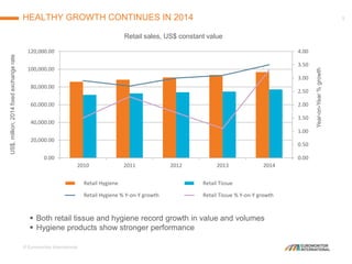 © Euromonitor International
5HEALTHY GROWTH CONTINUES IN 2014
0.00
0.50
1.00
1.50
2.00
2.50
3.00
3.50
4.00
0.00
20,000.00
40,000.00
60,000.00
80,000.00
100,000.00
120,000.00
2010 2011 2012 2013 2014
Retail Hygiene Retail Tissue
Retail Hygiene % Y-on-Y growth Retail Tissue % Y-on-Y growth
 Both retail tissue and hygiene record growth in value and volumes
 Hygiene products show stronger performance
US$,million,2014fixedexchangerate
Year-on-Year%growth
Retail sales, US$ constant value
 