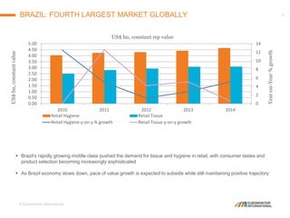 © Euromonitor International
9BRAZIL: FOURTH LARGEST MARKET GLOBALLY
0
2
4
6
8
10
12
14
0.00
0.50
1.00
1.50
2.00
2.50
3.00
3.50
4.00
4.50
5.00
2010 2011 2012 2013 2014
Retail Hygiene Retail Tissue
Retail Hygiene y-on-y % growth Retail Tissue y-on-y growth
 Brazil’s rapidly growing middle class pushed the demand for tissue and hygiene in retail, with consumer tastes and
product selection becoming increasingly sophisticated
 As Brazil economy slows down, pace of value growth is expected to subside while still maintaining positive trajectory
US$bn,constantvalue
Year-on-Year%growth
US$ bn, constant rsp value
 