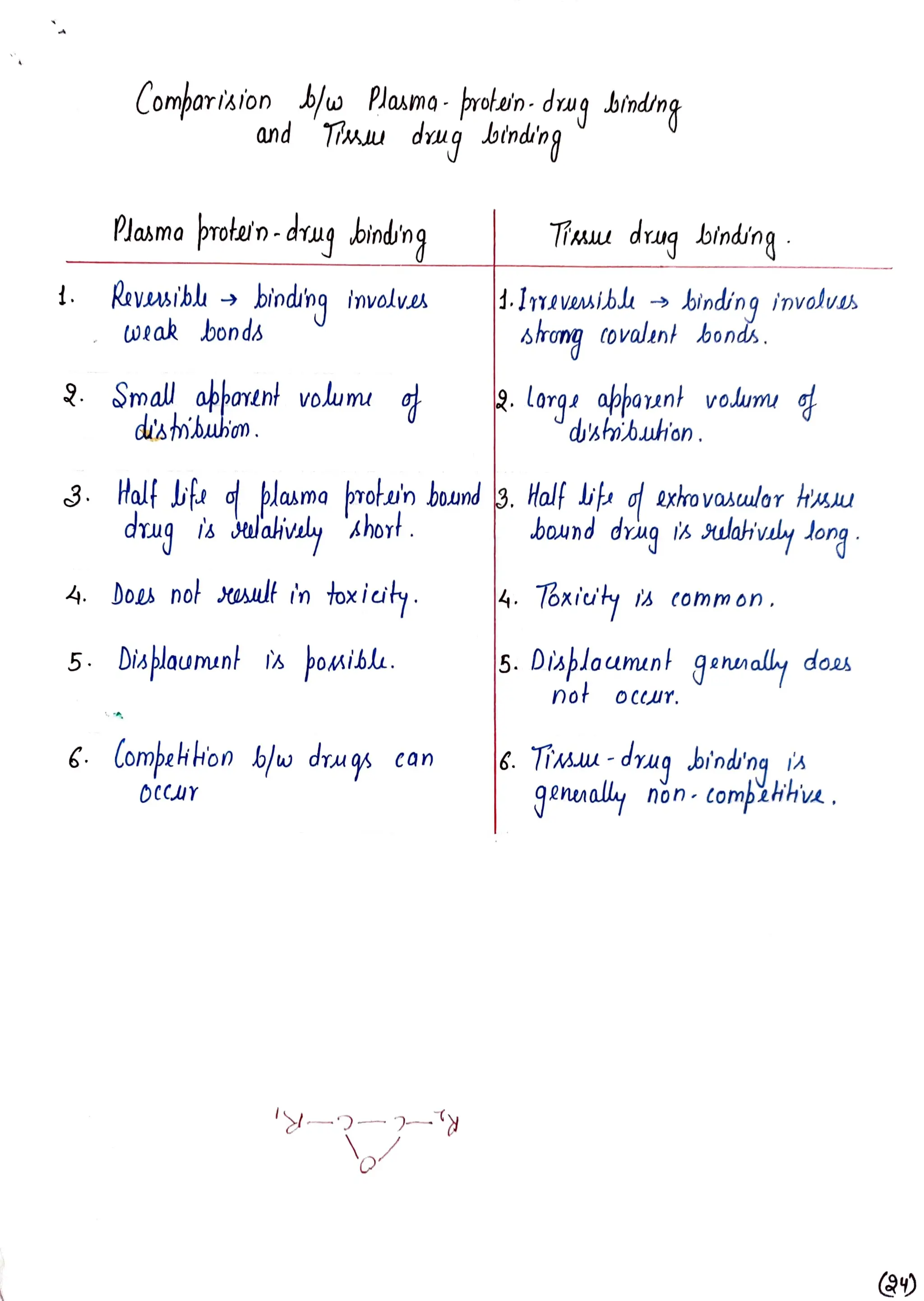 Com7orision blw Plasmo-frolain- drug brnding
and Ts dug bsinding
Plasmoþrotain -drug binding
Rovesibl ’ bindi'ng
wrak bonds
binding involes
q. Sma! abpotnt volumu o
distmbubon.
4. boes not teAultin toxicity.
5. Dialaununt is þouibl.
6. Compah hon b/w drugs Can
3. Half bfe d plasma protuin bound 3. Half dif axhovosulor Hsu
drug is Jalaivzly short. baund dvugis sulaivaly Jong
Ts drsq bindíng
dstibuhon.
Dr. Parjanya 8hukla
1.Iewibl ’ binding invalvs
shong tovalent bonds.
Dr. M. P. 8ingh Clases
|4. 76xiuty is comm on.
not oCCUY.
s. Disploumunt gennally dos
By-Dy. Mahendra ratap Singh
6. Tiau- drug bind'ng
qannaly non-tomp~hhve.
 