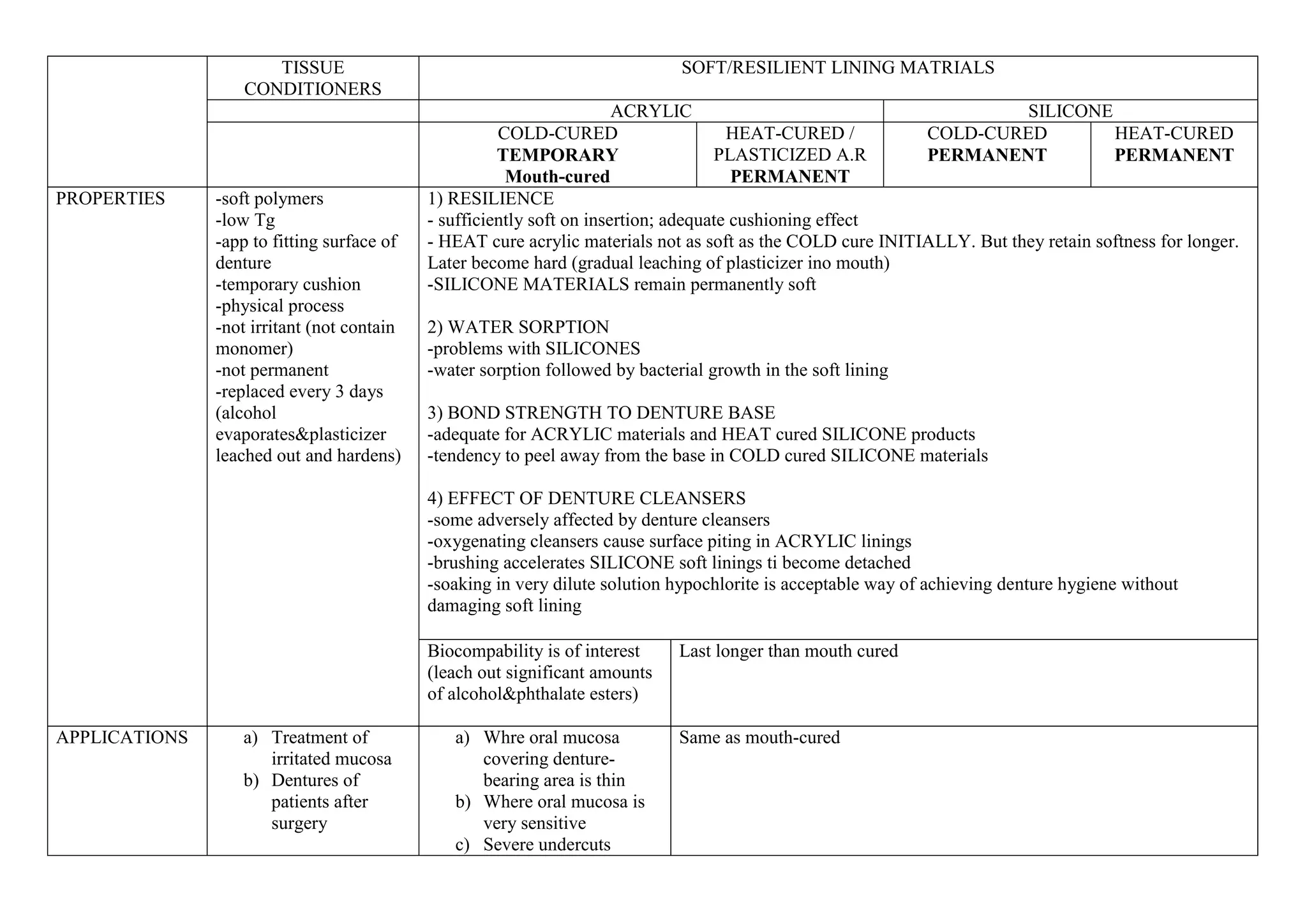 denture lining materials PPT
