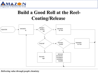 Build a Good Roll at the Reel- Coating/Release  