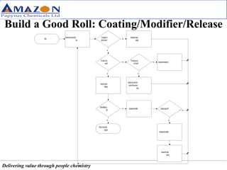 Build a Good Roll: Coating/Modifier/Release 