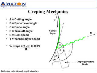 Creping Mechanics A = Cutting angle B = Blade bevel angle C = Blade angle D = Take off angle R = Reel speed Y = Yankee dryer speed % Crepe =  Y - R  X 100%   R Yankee Dryer Creping (Doctor) Blade A B C D Y R 
