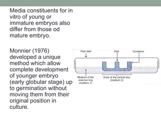 Media constituents for in
vitro of young or
immature embryos also
differ from those od
mature embryo.
Monnier (1976)
developed a unique
method which allow
complete development
of younger embryo
(early globular stage) up
to germination without
moving them from their
original position in
culture.
 