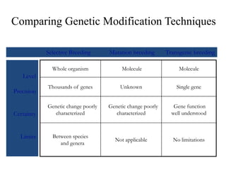 Comparing Genetic Modification Techniques
Whole organism Molecule Molecule
Thousands of genes Unknown Single gene
Genetic change poorly
characterized
Genetic change poorly
characterized
Gene function
well understood
Between species
and genera
Not applicable No limitations
Selective Breeding Mutation breeding Transgenic breeding
Level
Precision
Certainty
Limits
 