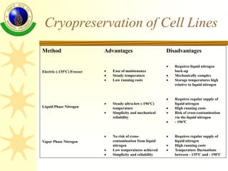 Cryopreservation of Cell Lines
Method Advantages Disadvantages
Electric (-135ºC) Freezer  Ease of maintenance
 Steady te...