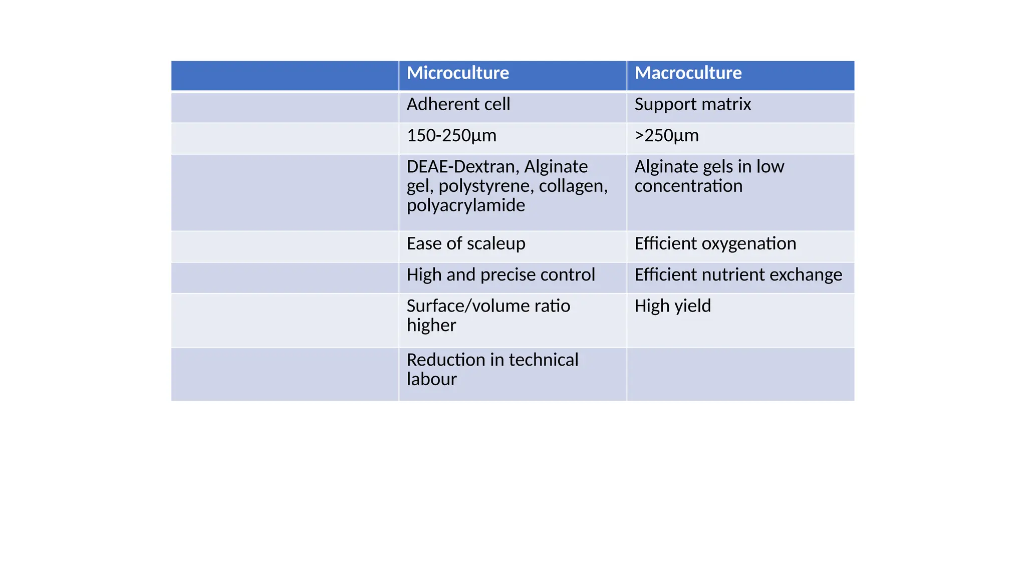 Microculture Macroculture
Carrier Adherent cell Support matrix
Size 150-250μm >250μm
Example DEAE-Dextran, Alginate gel, polystyrene, collagen,
polyacrylamide Alginate gels in lowconcentration
Advantages Ease of scaleup Efficient oxygenation
High and precise control Efficient nutrient exchange
Surface/volume ratio higher High yield
Reduction in technical labour
Microculture Macroculture
Adherent cell Support matrix
150-250μm >250μm
DEAE-Dextran, Alginate
gel, polystyrene, collagen,
polyacrylamide
Alginate gels in low
concentration
Ease of scaleup Efficient oxygenation
High and precise control Efficient nutrient exchange
Surface/volume ratio
higher
High yield
Reduction in technical
labour
 