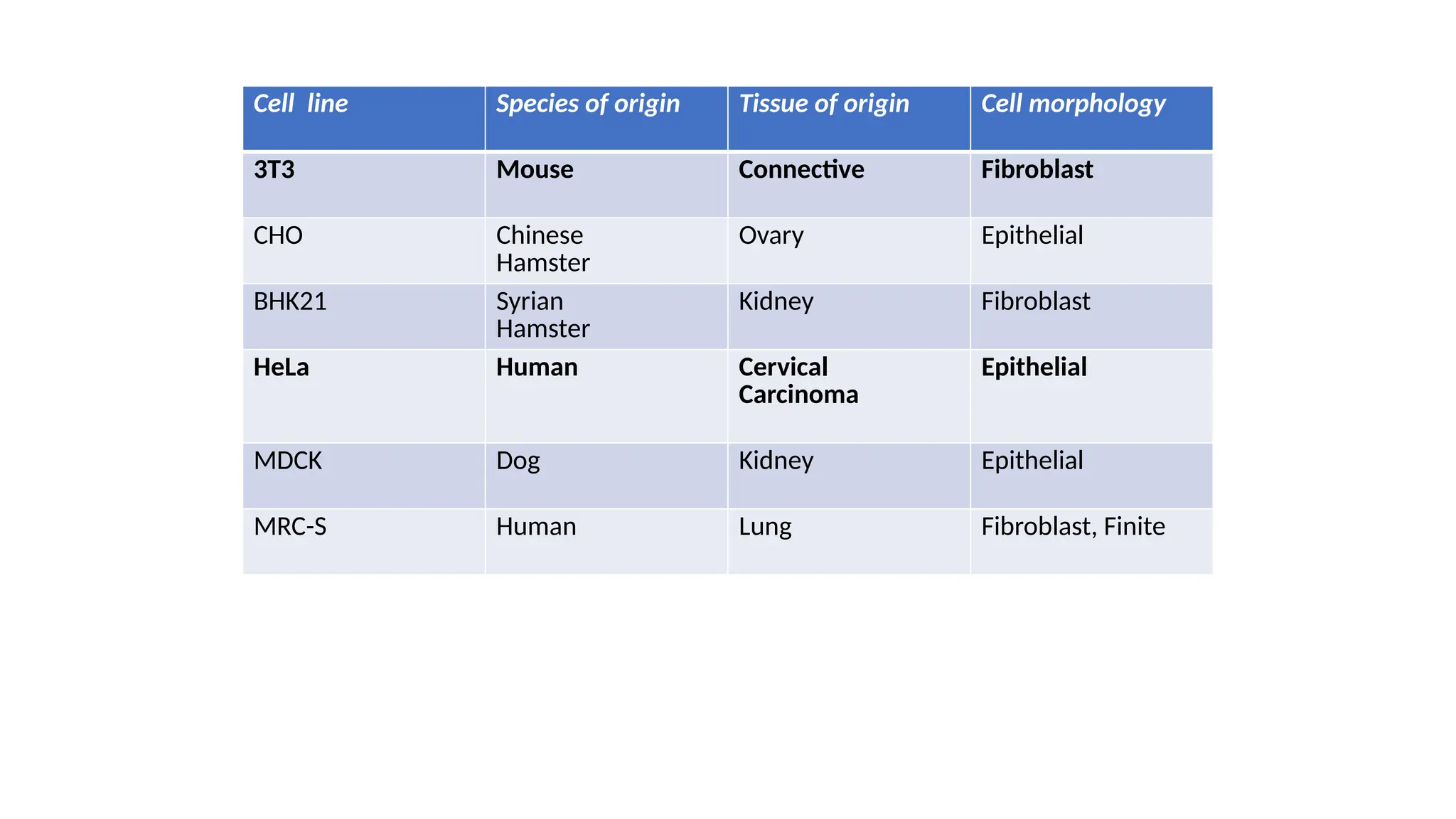 Cell line Species of origin Tissue of origin Cell morphology
3T3 Mouse Connective Fibroblast
CHO Chinese
Hamster
Ovary Epithelial
BHK21 Syrian
Hamster
Kidney Fibroblast
HeLa Human Cervical
Carcinoma
Epithelial
MDCK Dog Kidney Epithelial
MRC-S Human Lung Fibroblast, Finite
 