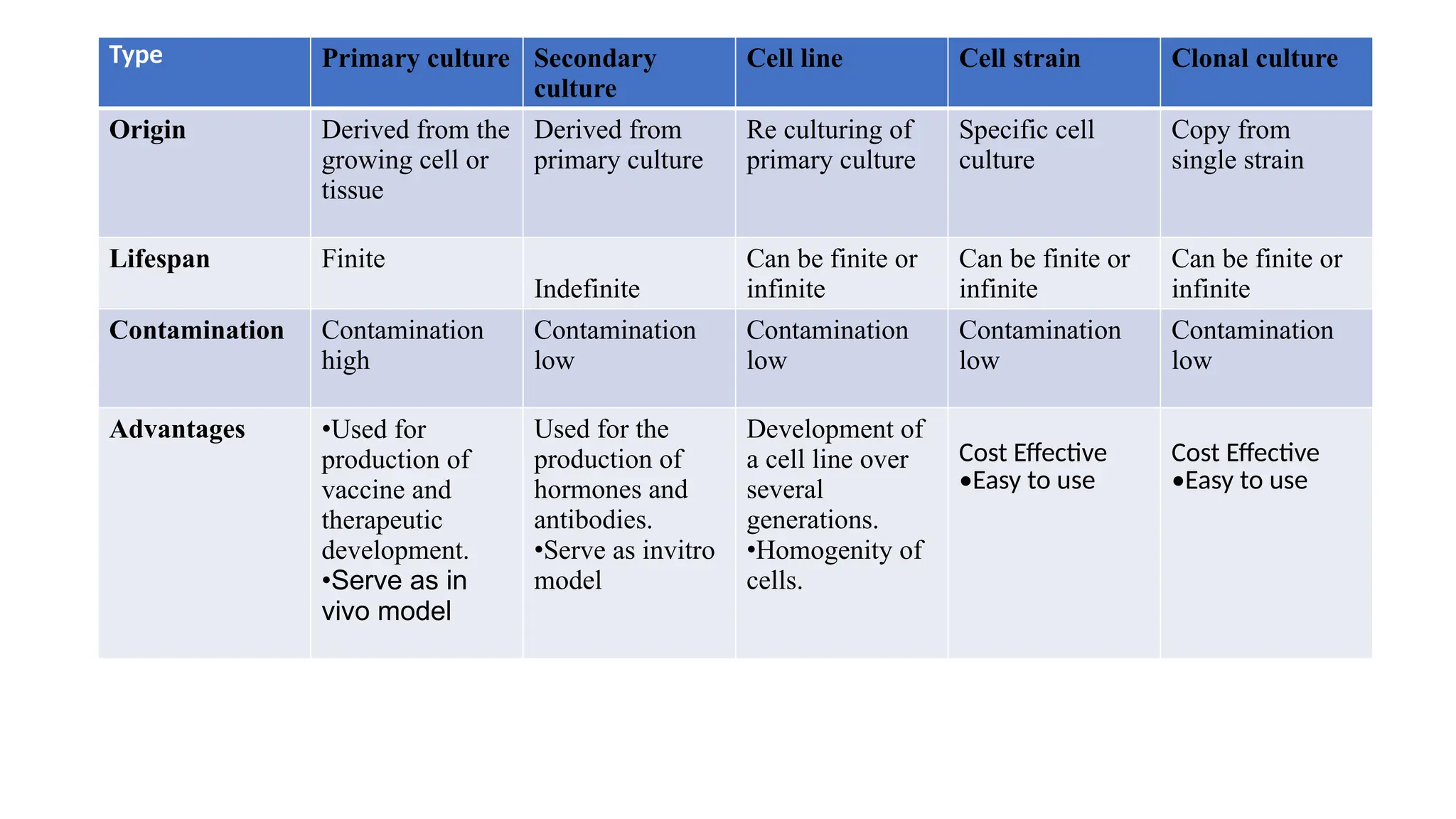 Type Primary culture Secondary
culture
Cell line Cell strain Clonal culture
Origin Derived from the
growing cell or
tissue
Derived from
primary culture
Re culturing of
primary culture
Specific cell
culture
Copy from
single strain
Lifespan Finite
Indefinite
Can be finite or
infinite
Can be finite or
infinite
Can be finite or
infinite
Contamination Contamination
high
Contamination
low
Contamination
low
Contamination
low
Contamination
low
Advantages •Used for
production of
vaccine and
therapeutic
development.
•Serve as in
vivo model
Used for the
production of
hormones and
antibodies.
•Serve as invitro
model
Development of
a cell line over
several
generations.
•Homogenity of
cells.
Cost Effective
•Easy to use
Cost Effective
•Easy to use
 