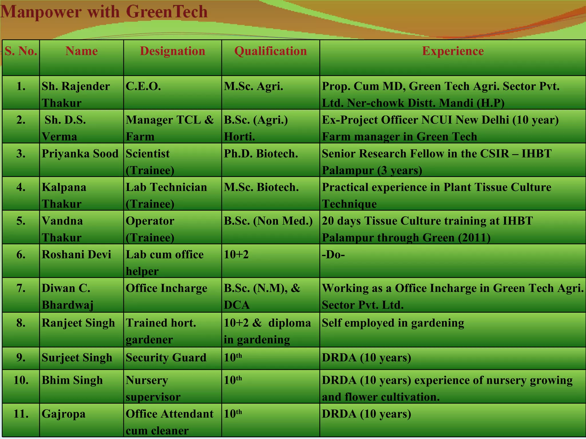 S. No.       Name          Designation      Qualification                    Experience

  1.     Sh. Rajender    C.E.O.           M.Sc. Agri.   Prop. Cum MD, Green Tech Agri. Sector Pvt.
         Thakur                                         Ltd. Ner-chowk Distt. Mandi (H.P)
  2.     Sh. D.S.      Manager TCL & B.Sc. (Agri.)      Ex-Project Officer NCUI New Delhi (10 year)
         Verma         Farm            Horti.           Farm manager in Green Tech
  3.     Priyanka Sood Scientist       Ph.D. Biotech.   Senior Research Fellow in the CSIR – IHBT
                       (Trainee)                        Palampur (3 years)
  4.     Kalpana       Lab Technician M.Sc. Biotech.    Practical experience in Plant Tissue Culture
         Thakur        (Trainee)                        Technique
  5.     Vandna        Operator        B.Sc. (Non Med.) 20 days Tissue Culture training at IHBT
         Thakur        (Trainee)                        Palampur through Green (2011)
  6.     Roshani Devi Lab cum office   10+2             -Do-
                       helper
  7.     Diwan C.      Office Incharge B.Sc. (N.M), &   Working as a Office Incharge in Green Tech Agri.
         Bhardwaj                      DCA              Sector Pvt. Ltd.
  8.     Ranjeet Singh Trained hort.   10+2 & diploma Self employed in gardening
                       gardener        in gardening
  9.     Surjeet Singh Security Guard 10th              DRDA (10 years)
 10.     Bhim Singh      Nursery          10th              DRDA (10 years) experience of nursery growing
                         supervisor                         and flower cultivation.
 11.     Gajropa         Office Attendant 10th              DRDA (10 years)
                         cum cleaner
 