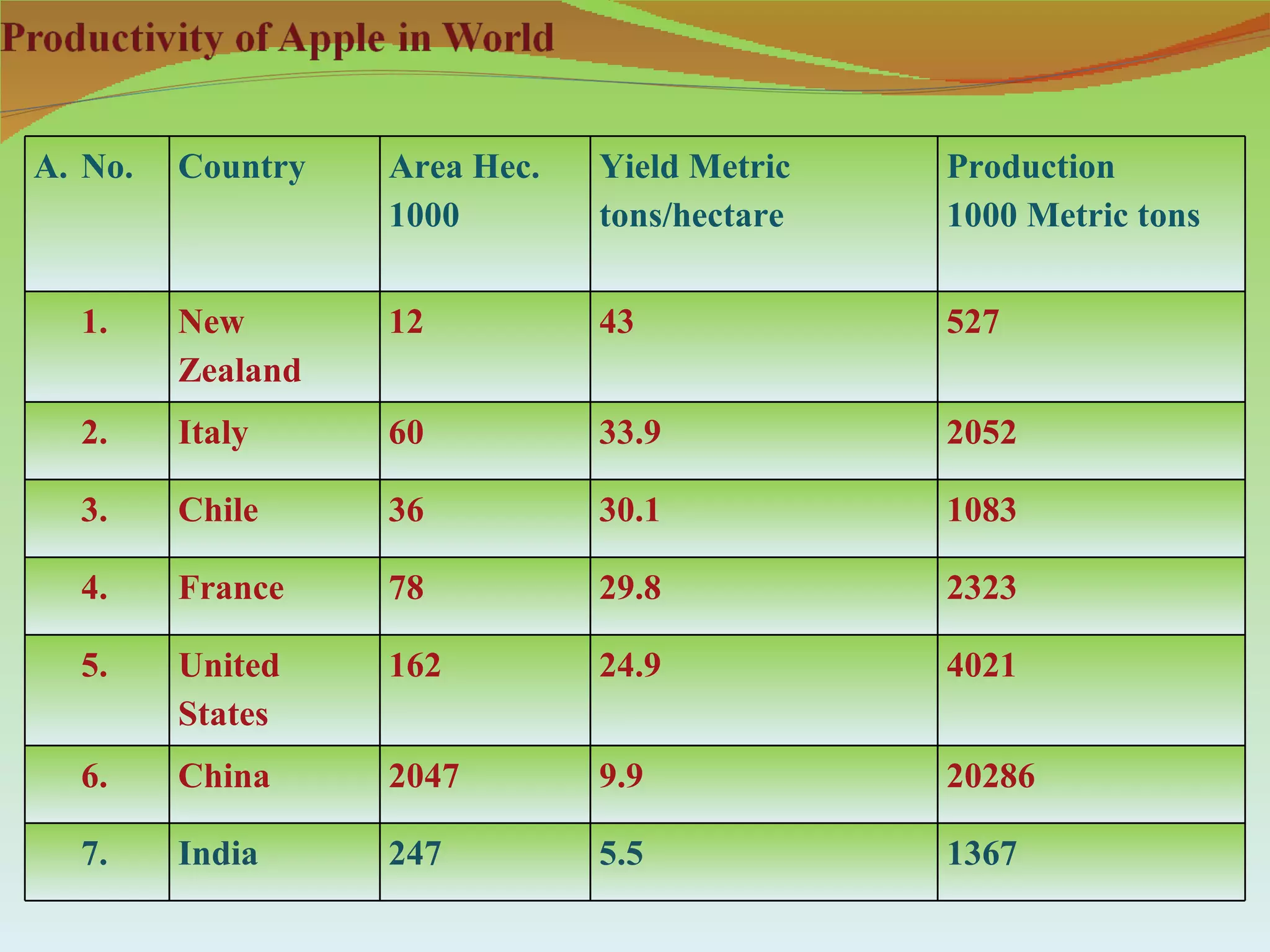 A. No.   Country   Area Hec.   Yield Metric   Production
                   1000        tons/hectare   1000 Metric tons


  1.     New       12          43             527
         Zealand
  2.     Italy     60          33.9           2052

  3.     Chile     36          30.1           1083

  4.     France    78          29.8           2323

  5.     United    162         24.9           4021
         States
  6.     China     2047        9.9            20286

  7.     India     247         5.5            1367
 