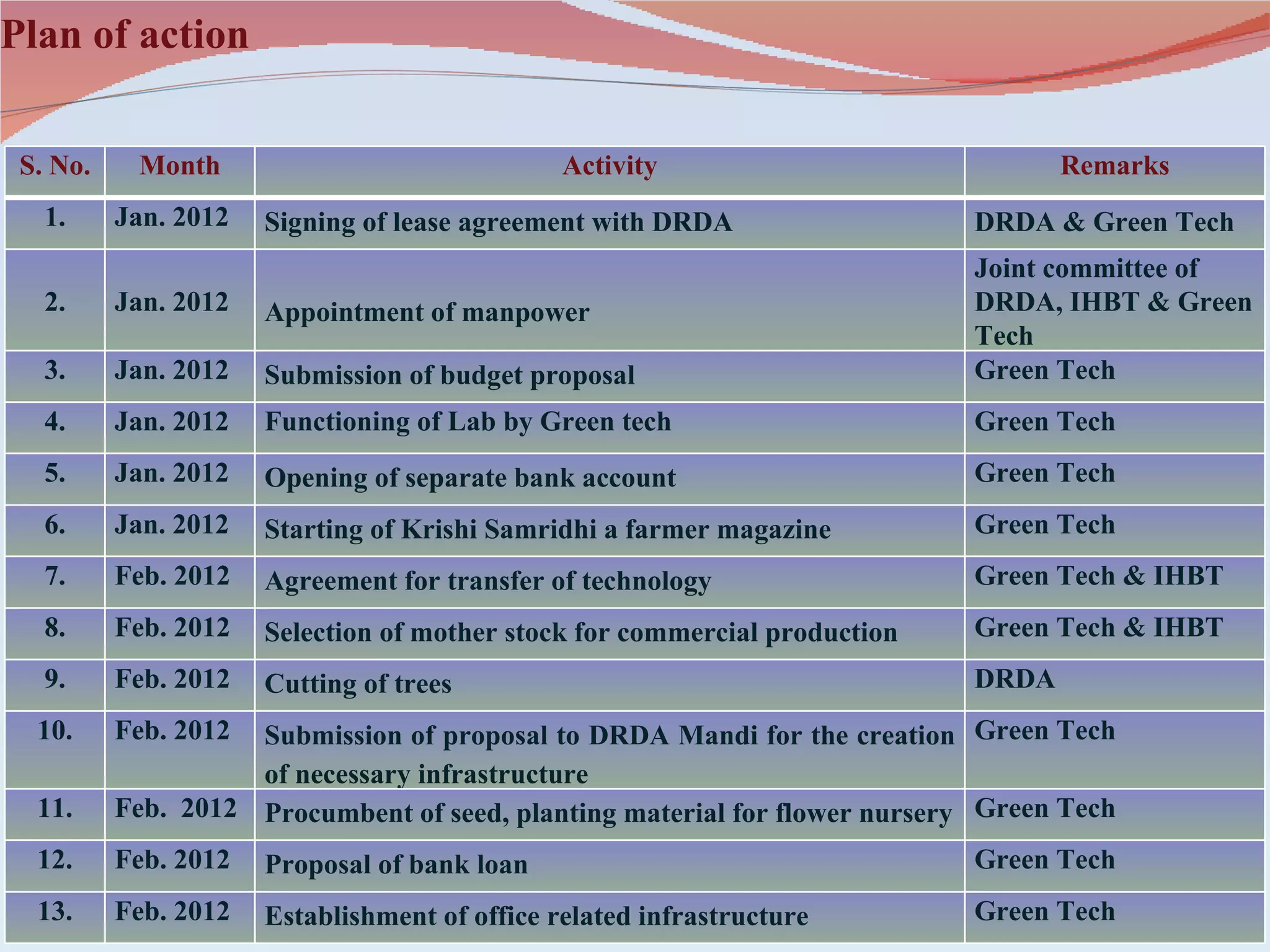 Plan of action

 S. No.    Month                               Activity                            Remarks
   1.     Jan. 2012   Signing of lease agreement with DRDA                  DRDA & Green Tech
                                                                            Joint committee of
   2.     Jan. 2012   Appointment of manpower                               DRDA, IHBT & Green
                                                                            Tech
   3.     Jan. 2012   Submission of budget proposal                         Green Tech
   4.     Jan. 2012   Functioning of Lab by Green tech                      Green Tech
   5.     Jan. 2012   Opening of separate bank account                      Green Tech
   6.     Jan. 2012   Starting of Krishi Samridhi a farmer magazine         Green Tech
   7.     Feb. 2012   Agreement for transfer of technology                  Green Tech & IHBT
   8.     Feb. 2012   Selection of mother stock for commercial production   Green Tech & IHBT
   9.     Feb. 2012   Cutting of trees                                      DRDA
  10.     Feb. 2012 Submission of proposal to DRDA Mandi for the creation Green Tech
                    of necessary infrastructure
  11.     Feb. 2012 Procumbent of seed, planting material for flower nursery Green Tech
  12.     Feb. 2012   Proposal of bank loan                                 Green Tech
  13.     Feb. 2012   Establishment of office related infrastructure        Green Tech
 