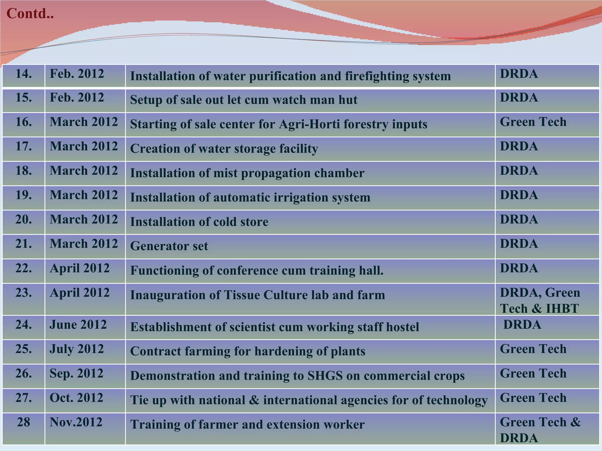 Contd..


 14.   Feb. 2012    Installation of water purification and firefighting system    DRDA
 15.   Feb. 2012    Setup of sale out let cum watch man hut                       DRDA
 16.   March 2012 Starting of sale center for Agri-Horti forestry inputs          Green Tech
 17.   March 2012 Creation of water storage facility                              DRDA
 18.   March 2012 Installation of mist propagation chamber                        DRDA
 19.   March 2012 Installation of automatic irrigation system                     DRDA
 20.   March 2012 Installation of cold store                                      DRDA
 21.   March 2012 Generator set                                                   DRDA
 22.   April 2012   Functioning of conference cum training hall.                  DRDA
 23.   April 2012   Inauguration of Tissue Culture lab and farm                   DRDA, Green
                                                                                  Tech & IHBT
 24.   June 2012    Establishment of scientist cum working staff hostel           DRDA
 25.   July 2012    Contract farming for hardening of plants                      Green Tech
 26.   Sep. 2012    Demonstration and training to SHGS on commercial crops        Green Tech
 27.   Oct. 2012    Tie up with national & international agencies for of technology Green Tech
 28    Nov.2012     Training of farmer and extension worker                       Green Tech &
                                                                                  DRDA
 