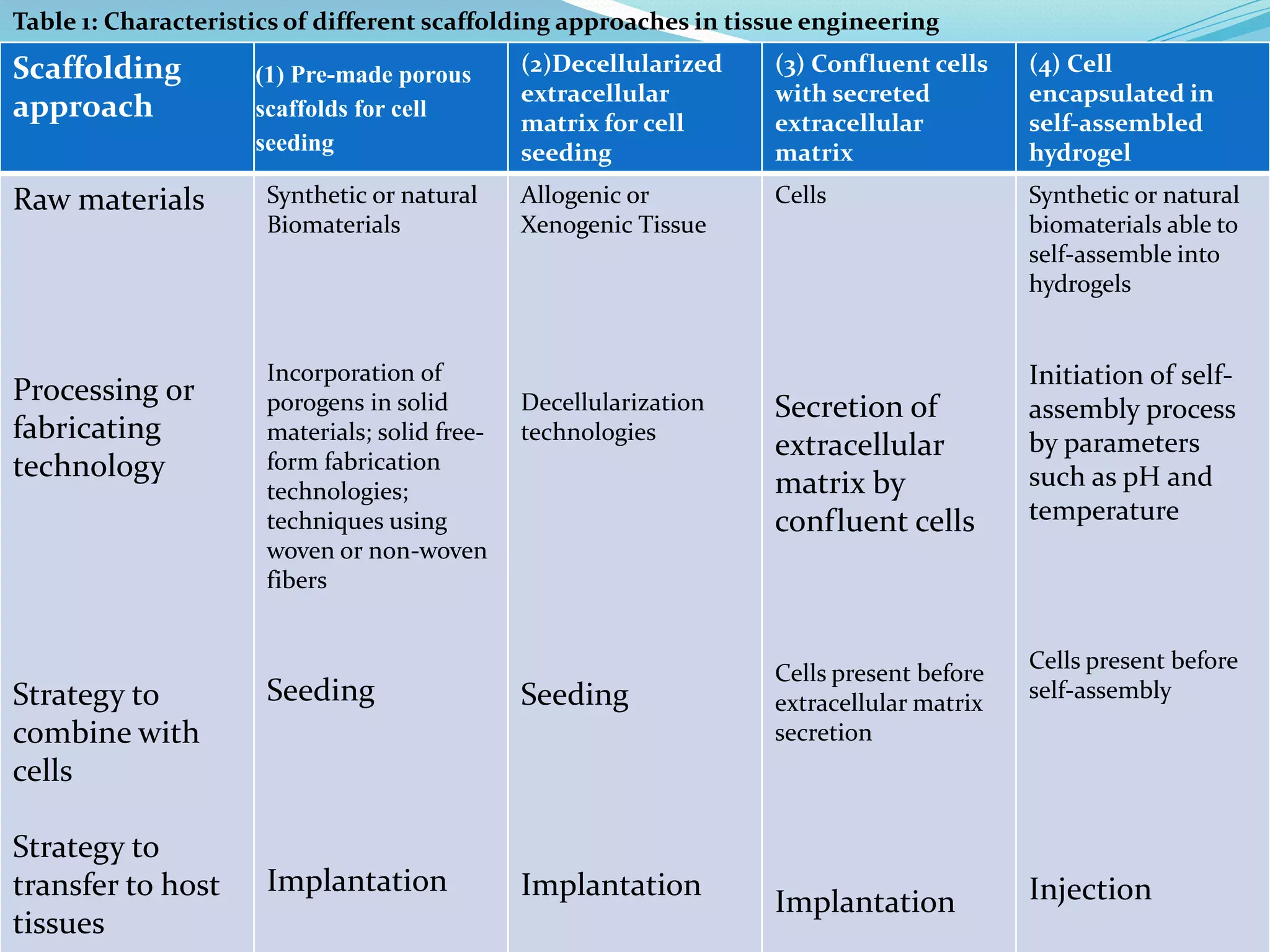 Scaffolding
approach
(1) Pre-made porous
scaffolds for cell
seeding
(2)Decellularized
extracellular
matrix for cell
seeding
(3) Confluent cells
with secreted
extracellular
matrix
(4) Cell
encapsulated in
self-assembled
hydrogel
Raw materials
Processing or
fabricating
technology
Strategy to
combine with
cells
Strategy to
transfer to host
tissues
Synthetic or natural
Biomaterials
Incorporation of
porogens in solid
materials; solid free-
form fabrication
technologies;
techniques using
woven or non-woven
fibers
Seeding
Implantation
Allogenic or
Xenogenic Tissue
Decellularization
technologies
Seeding
Implantation
Cells
Secretion of
extracellular
matrix by
confluent cells
Cells present before
extracellular matrix
secretion
Implantation
Synthetic or natural
biomaterials able to
self-assemble into
hydrogels
Initiation of self-
assembly process
by parameters
such as pH and
temperature
Cells present before
self-assembly
Injection
Table 1: Characteristics of different scaffolding approaches in tissue engineering
 