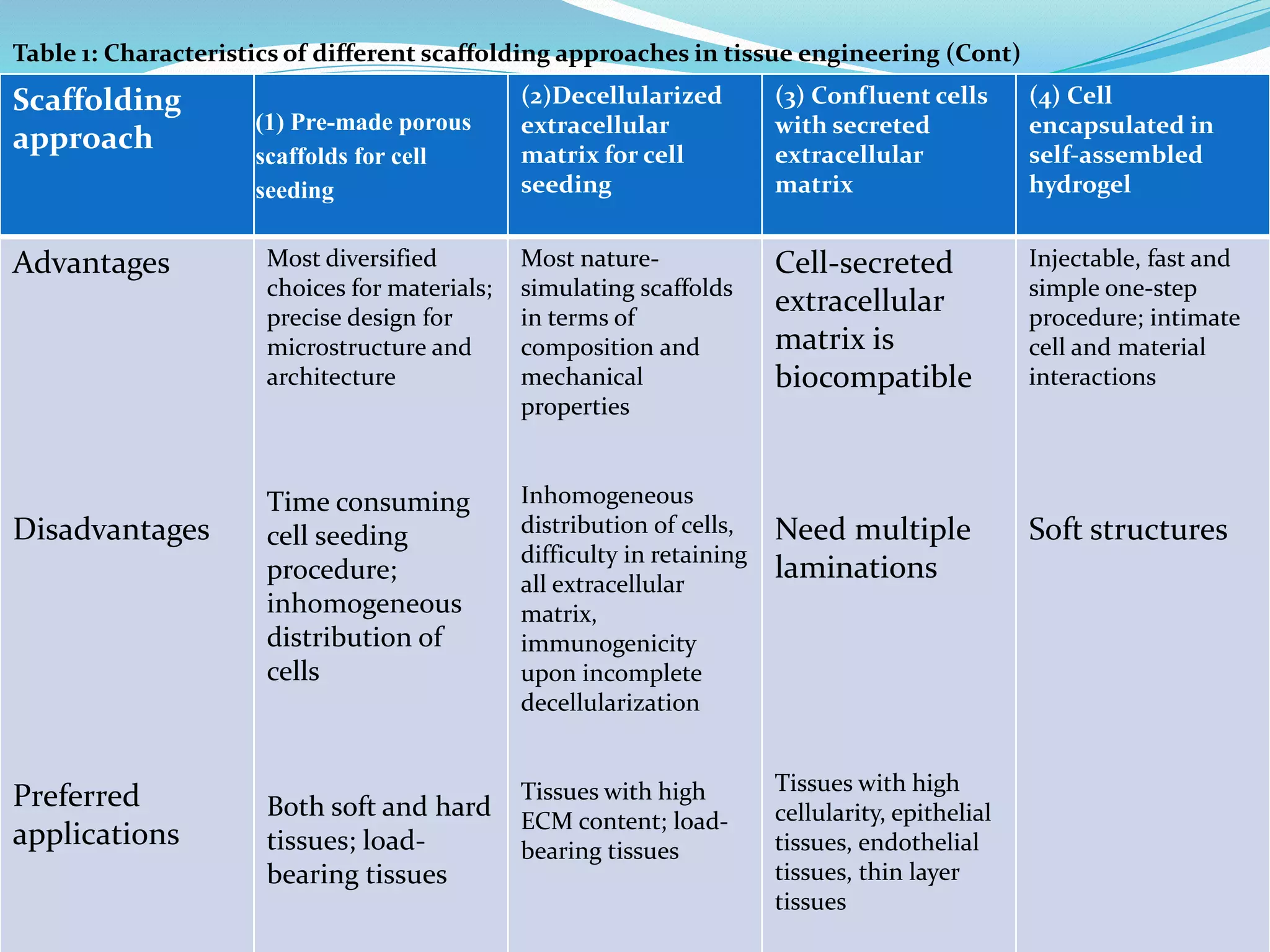 Scaffolding
approach
(1) Pre-made porous
scaffolds for cell
seeding
(2)Decellularized
extracellular
matrix for cell
seeding
(3) Confluent cells
with secreted
extracellular
matrix
(4) Cell
encapsulated in
self-assembled
hydrogel
Advantages
Disadvantages
Preferred
applications
Most diversified
choices for materials;
precise design for
microstructure and
architecture
Time consuming
cell seeding
procedure;
inhomogeneous
distribution of
cells
Both soft and hard
tissues; load-
bearing tissues
Most nature-
simulating scaffolds
in terms of
composition and
mechanical
properties
Inhomogeneous
distribution of cells,
difficulty in retaining
all extracellular
matrix,
immunogenicity
upon incomplete
decellularization
Tissues with high
ECM content; load-
bearing tissues
Cell-secreted
extracellular
matrix is
biocompatible
Need multiple
laminations
Tissues with high
cellularity, epithelial
tissues, endothelial
tissues, thin layer
tissues
Injectable, fast and
simple one-step
procedure; intimate
cell and material
interactions
Soft structures
Table 1: Characteristics of different scaffolding approaches in tissue engineering (Cont)
 