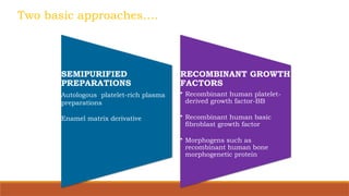 SEMIPURIFIED
PREPARATIONS
Autologous platelet-rich plasma
preparations
Enamel matrix derivative
RECOMBINANT GROWTH
FACTORS
• Recombinant human platelet-
derived growth factor-BB
• Recombinant human basic
fibroblast growth factor
• Morphogens such as
recombinant human bone
morphogenetic protein
Two basic approaches….
 