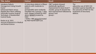 Title, Author Method Result Conclusion
Intrabony Defects
Management Using Growth
Factor
Enhanced Matrix versus
Platelet Rich Fibrin Utilizing
Minimally Invasive Surgical
Technique: A Randomized
Control Study.
Raslan et al, 2021
Journal of Research in Medical
and Dental Science
21 intra-bony defects in fifteen
patients with moderate to
severe
periodontitis were randomly
classified into 3 groups, 7 sites
each. Group І treated by MIST
alone, group ІІ treated by
MIST
+ EDTA + PRF group III treated
by MIST+EDTA+GEM 21S
CBCT analysis showed
statistically significant
improvement in bone level 9
months. group III showed the
best improvement followed by
group II and
group I.
The
adjunctive use of GEM 21S
provided superior benefits on
the outcome of MIST for the
treatment of intra-bony
defects.
 