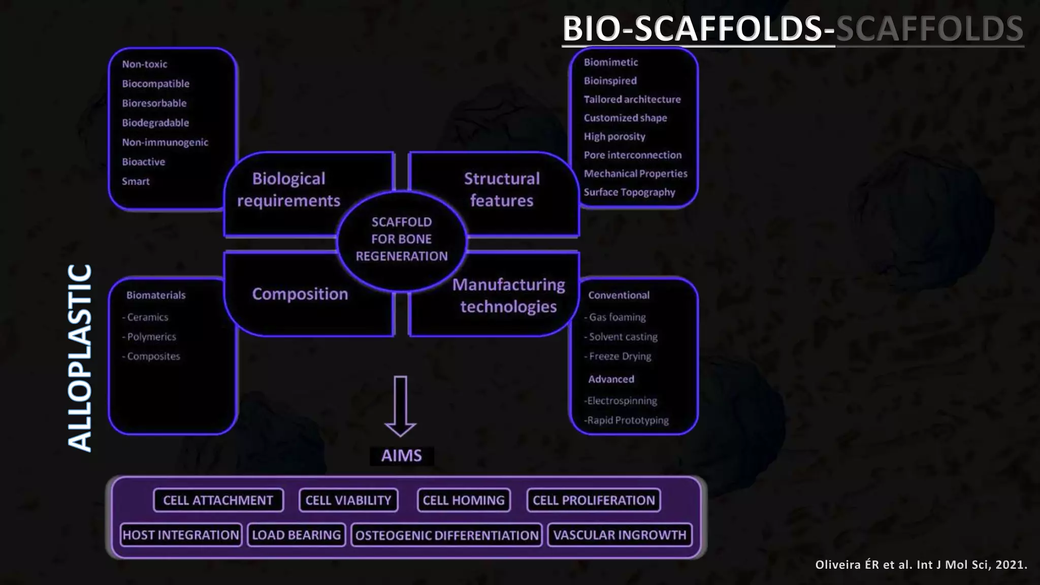 BIO-SCAFFOLDS-SCAFFOLDS
Oliveira ÉR et al. Int J Mol Sci, 2021.
 