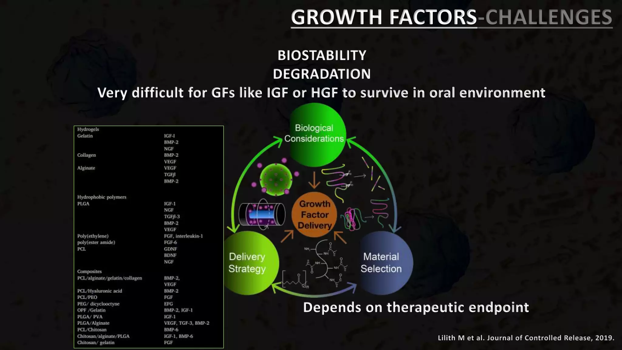 GROWTH FACTORS-CHALLENGES
BIOSTABILITY
DEGRADATION
Very difficult for GFs like IGF or HGF to survive in oral environment
Depends on therapeutic endpoint
Lilith M et al. Journal of Controlled Release, 2019.
 
