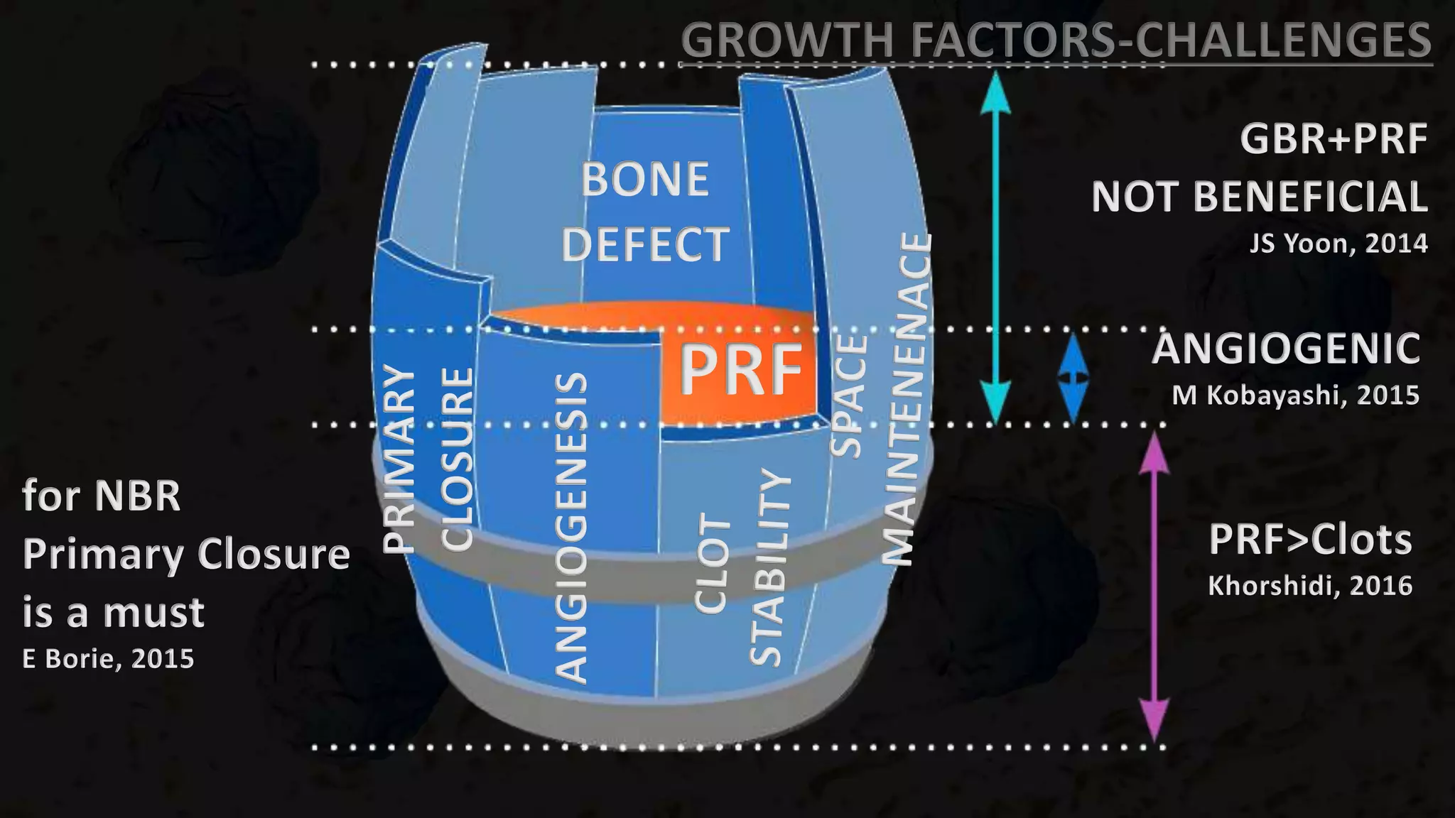 ANGIOGENESIS
PRIMARY
CLOSURE
PRF
BONE
DEFECT
PRF>Clots
Khorshidi, 2016
ANGIOGENIC
M Kobayashi, 2015
GBR+PRF
NOT BENEFICIAL
JS Yoon, 2014
for NBR
Primary Closure
is a must
E Borie, 2015
GROWTH FACTORS-CHALLENGES
 