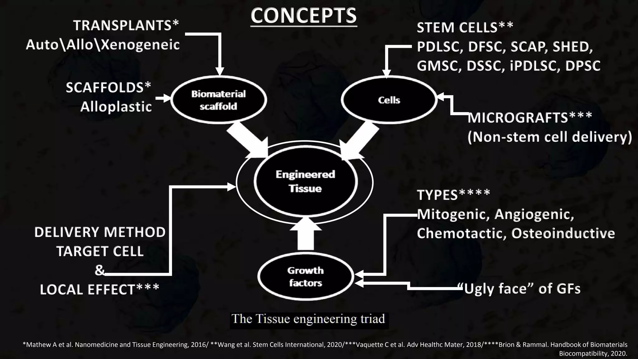 CONCEPTS
*Mathew A et al. Nanomedicine and Tissue Engineering, 2016/ **Wang et al. Stem Cells International, 2020/***Vaquette C et al. Adv Healthc Mater, 2018/****Brion & Rammal. Handbook of Biomaterials
Biocompatibility, 2020.
TRANSPLANTS*
AutoAlloXenogeneic
SCAFFOLDS*
Alloplastic
STEM CELLS**
PDLSC, DFSC, SCAP, SHED,
GMSC, DSSC, iPDLSC, DPSC
MICROGRAFTS***
(Non-stem cell delivery)
TYPES****
Mitogenic, Angiogenic,
Chemotactic, Osteoinductive
“Ugly face” of GFs
DELIVERY METHOD
TARGET CELL
&
LOCAL EFFECT***
 