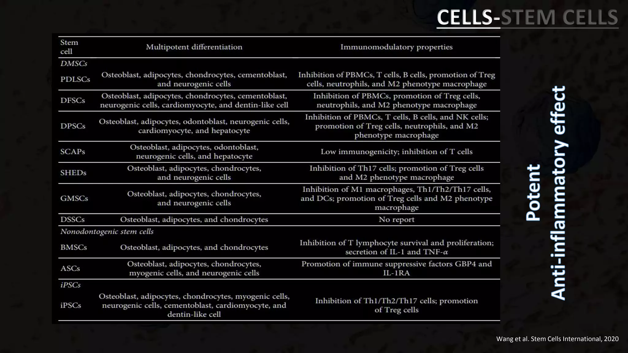 CELLS-STEM CELLS
Wang et al. Stem Cells International, 2020
 