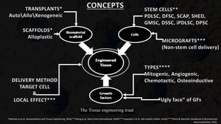 CONCEPTS
*Mathew A et al. Nanomedicine and Tissue Engineering, 2016/ **Wang et al. Stem Cells International, 2020/***Vaquette C et al. Adv Healthc Mater, 2018/****Brion & Rammal. Handbook of Biomaterials
Biocompatibility, 2020.
TRANSPLANTS*
AutoAlloXenogeneic
SCAFFOLDS*
Alloplastic
STEM CELLS**
PDLSC, DFSC, SCAP, SHED,
GMSC, DSSC, iPDLSC, DPSC
MICROGRAFTS***
(Non-stem cell delivery)
TYPES****
Mitogenic, Angiogenic,
Chemotactic, Osteoinductive
“Ugly face” of GFs
DELIVERY METHOD
TARGET CELL
&
LOCAL EFFECT***
 