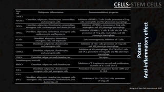 CELLS-STEM CELLS
Wang et al. Stem Cells International, 2020
 