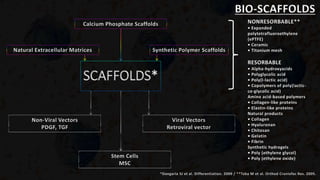 BIO-SCAFFOLDS
SCAFFOLDS*
Natural Extracellular Matrices
Calcium Phosphate Scaffolds
Synthetic Polymer Scaffolds
Viral Vectors
Retroviral vector
Stem Cells
MSC
Non-Viral Vectors
PDGF, TGF
*Dangaria SJ et al. Differentiation. 2009 / **Taba M et al. Orthod Craniofac Res. 2005.
NONRESORBABLE**
• Expanded
polytetrafluoroethylene
(ePTFE)
• Ceramic
• Titanium mesh
RESORBABLE
• Alpha-hydroxyacids
• Polyglycolic acid
• Poly(l-lactic acid)
• Copolymers of poly(lactic-
co-glycolic acid)
Amino acid-based polymers
• Collagen-like proteins
• Elastin-like proteins
Natural products
• Collagen
• Hyaluronan
• Chitosan
• Gelatin
• Fibrin
Synthetic hydrogels
• Poly (ethylene glycol)
• Poly (ethylene oxide)
 