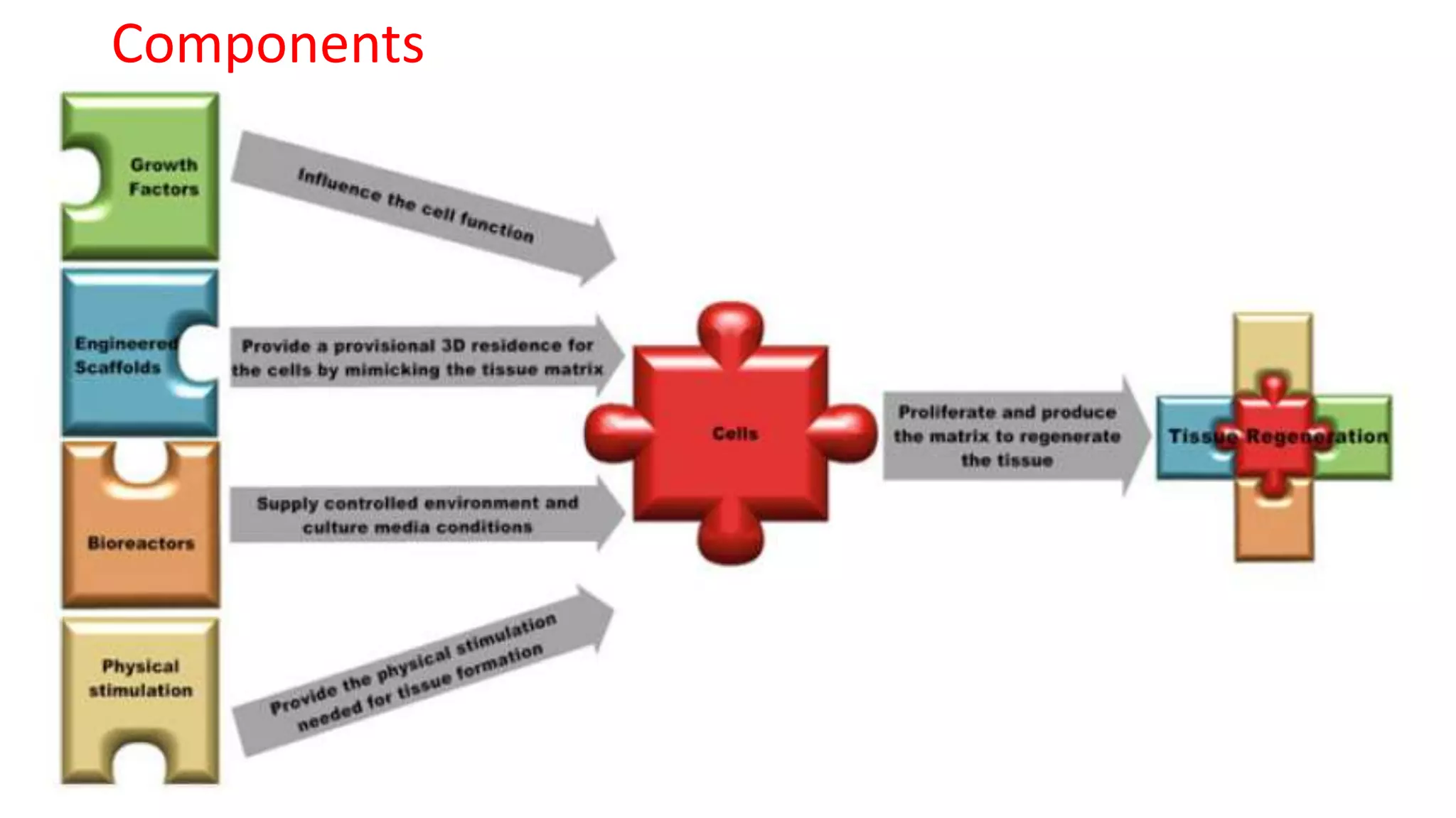 Principle
Components
 