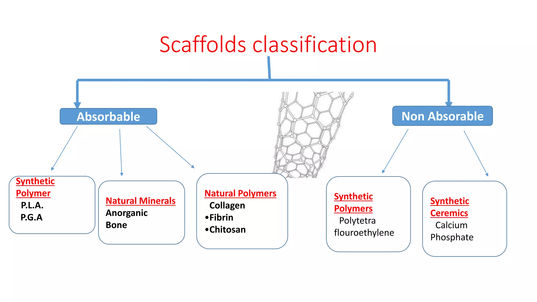 Scaffolds classification
Absorbable Non Absorable
Synthetic
Polymer
•P.L.A.
P.G.A
Natural Minerals
Anorganic
Bone
Natural Polymers
•Collagen
•Fibrin
•Chitosan
Synthetic
Polymers
•Polytetra
flouroethylene
Synthetic
Ceremics
•Calcium
Phosphate
 