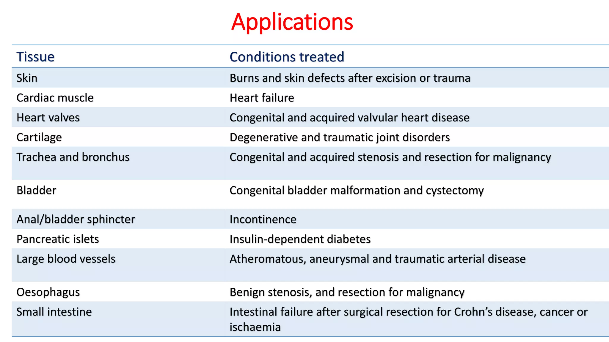Applications
Tissue Conditions treated
Skin Burns and skin defects after excision or trauma
Cardiac muscle Heart failure
Heart valves Congenital and acquired valvular heart disease
Cartilage Degenerative and traumatic joint disorders
Trachea and bronchus Congenital and acquired stenosis and resection for malignancy
Bladder Congenital bladder malformation and cystectomy
Anal/bladder sphincter Incontinence
Pancreatic islets Insulin-dependent diabetes
Large blood vessels Atheromatous, aneurysmal and traumatic arterial disease
Oesophagus Benign stenosis, and resection for malignancy
Small intestine Intestinal failure after surgical resection for Crohn’s disease, cancer or
ischaemia
 