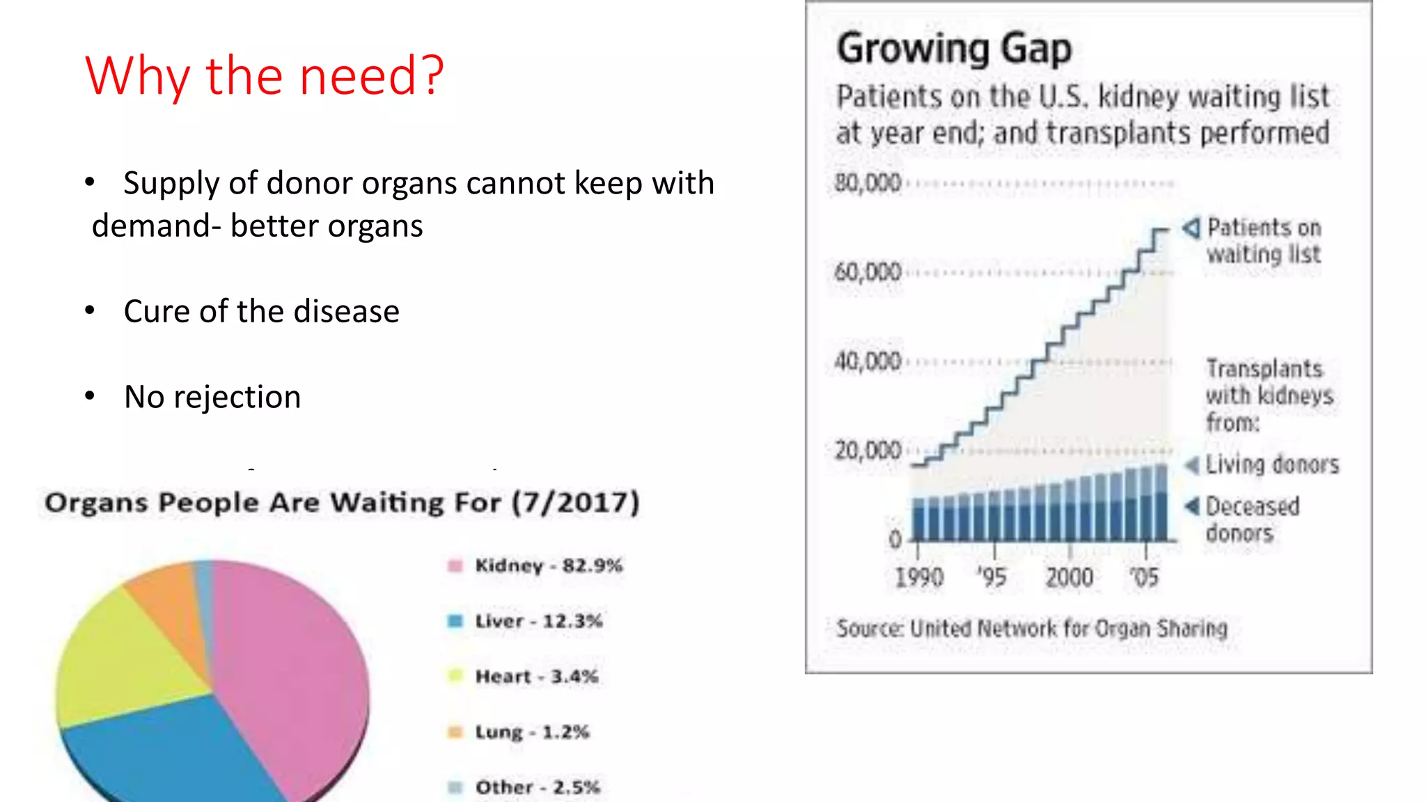 Why the need?
• Supply of donor organs cannot keep with
demand- better organs
• Cure of the disease
• No rejection
• Repair of organs, tissues, bones
 
