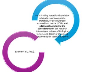 such as using natural and synthetic
substrates, nanocomposite
materials, or decellularized
extracellular matrix (ECM), and
additionally, maturing the
concept towards cell material
interactions, release of biological
factors, and design of shape and
functionality for specific purposes.
(Gloria et al., 2010).
 