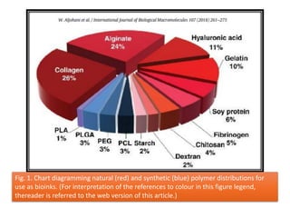 Fig. 1. Chart diagramming natural (red) and synthetic (blue) polymer distributions for
use as bioinks. (For interpretation of the references to colour in this figure legend,
thereader is referred to the web version of this article.)
 