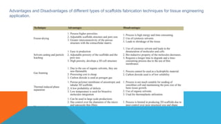 Advantages and Disadvantages of different types of scaffolds fabrication techniques for tissue engineering
application.
 