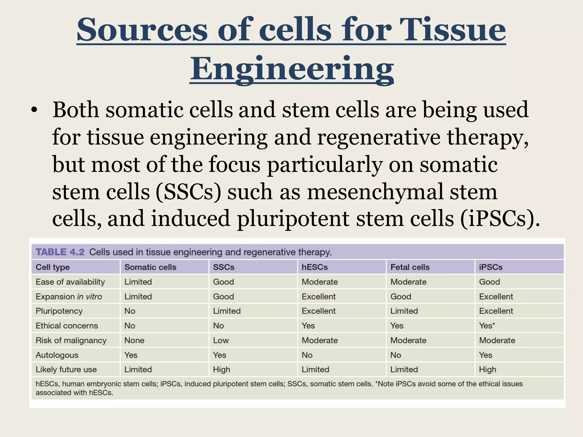 Sources of cells for Tissue
Engineering
• Both somatic cells and stem cells are being used
for tissue engineering and regenerative therapy,
but most of the focus particularly on somatic
stem cells (SSCs) such as mesenchymal stem
cells, and induced pluripotent stem cells (iPSCs).
 