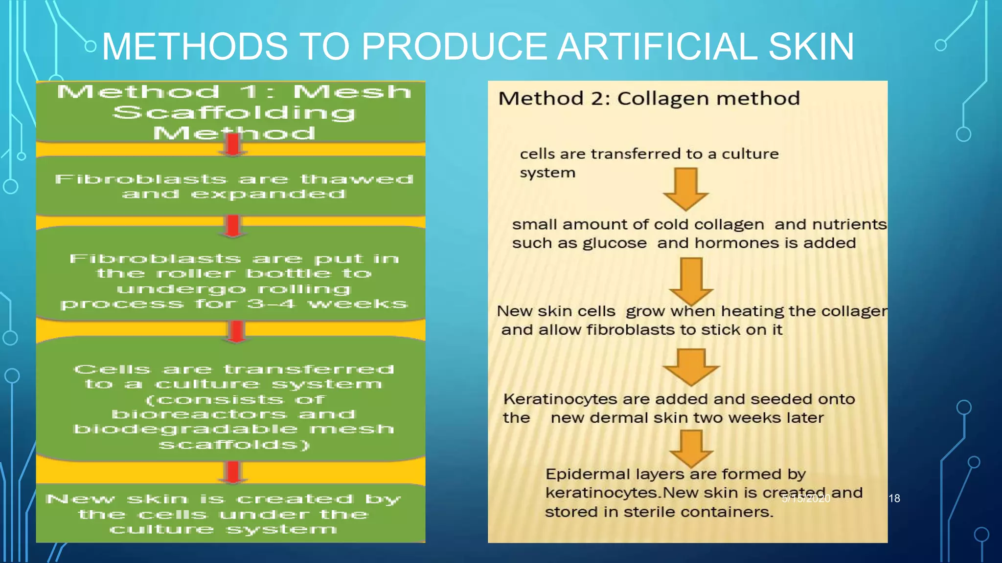 METHODS TO PRODUCE ARTIFICIAL SKIN
5/15/2020 18
 