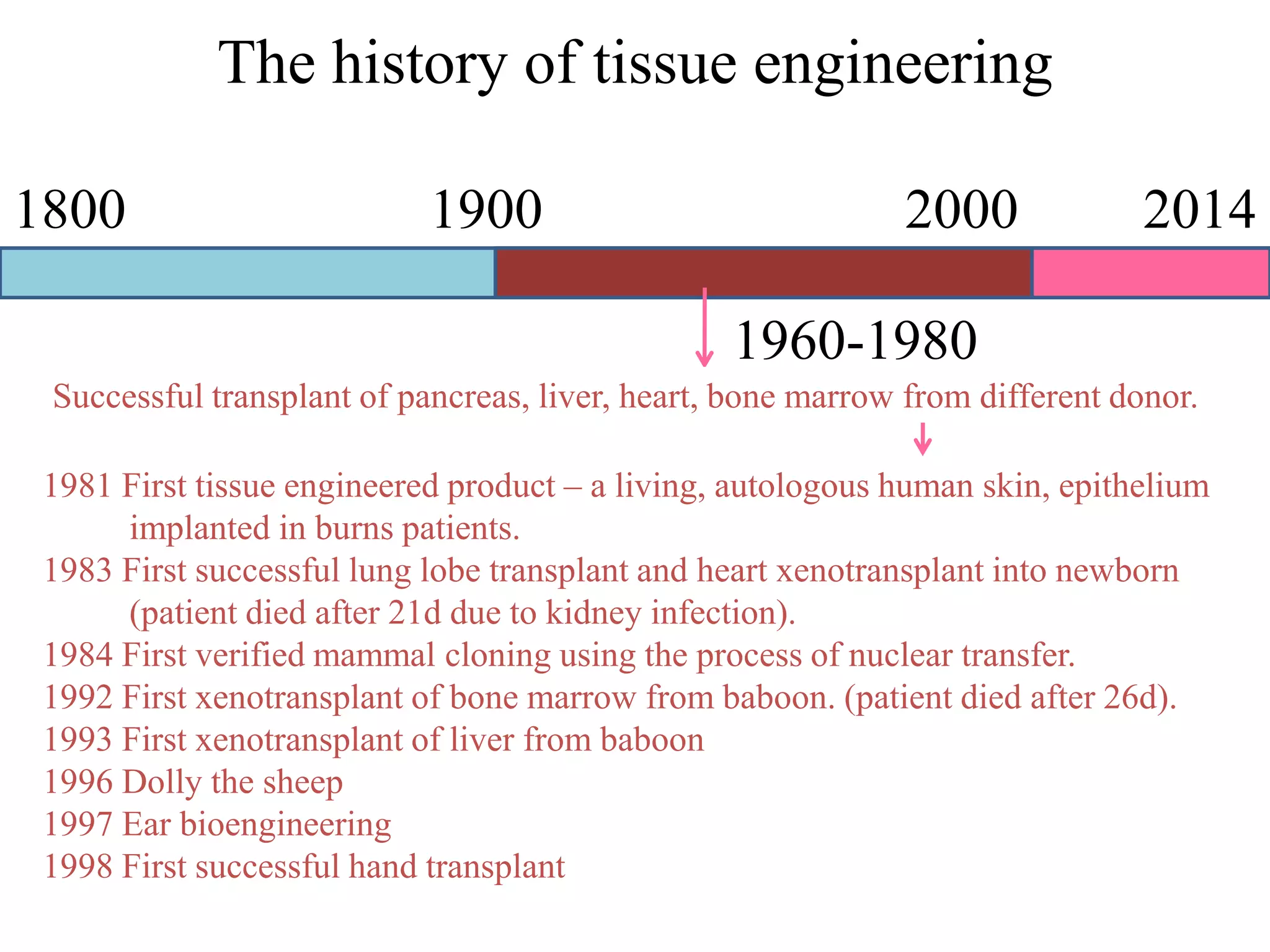 The history of tissue engineering
1800 1900 2000 2014
1960-1980
Successful transplant of pancreas, liver, heart, bone marrow from different donor.
1981 First tissue engineered product – a living, autologous human skin, epithelium
implanted in burns patients.
1983 First successful lung lobe transplant and heart xenotransplant into newborn
(patient died after 21d due to kidney infection).
1984 First verified mammal cloning using the process of nuclear transfer.
1992 First xenotransplant of bone marrow from baboon. (patient died after 26d).
1993 First xenotransplant of liver from baboon
1996 Dolly the sheep
1997 Ear bioengineering
1998 First successful hand transplant
 