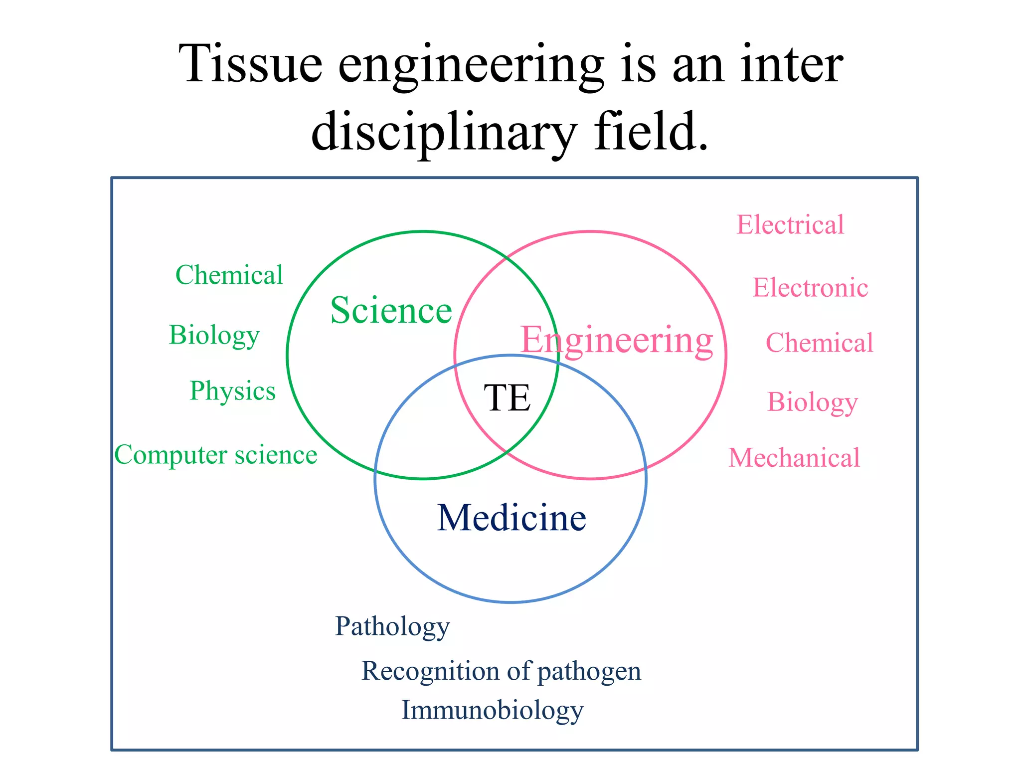 Tissue engineering is an inter
disciplinary field.
Science
Engineering
Medicine
Electrical
Electronic
Chemical
Biology
Mechanical
Pathology
Recognition of pathogen
Immunobiology
Chemical
Biology
Physics TE
Computer science
 