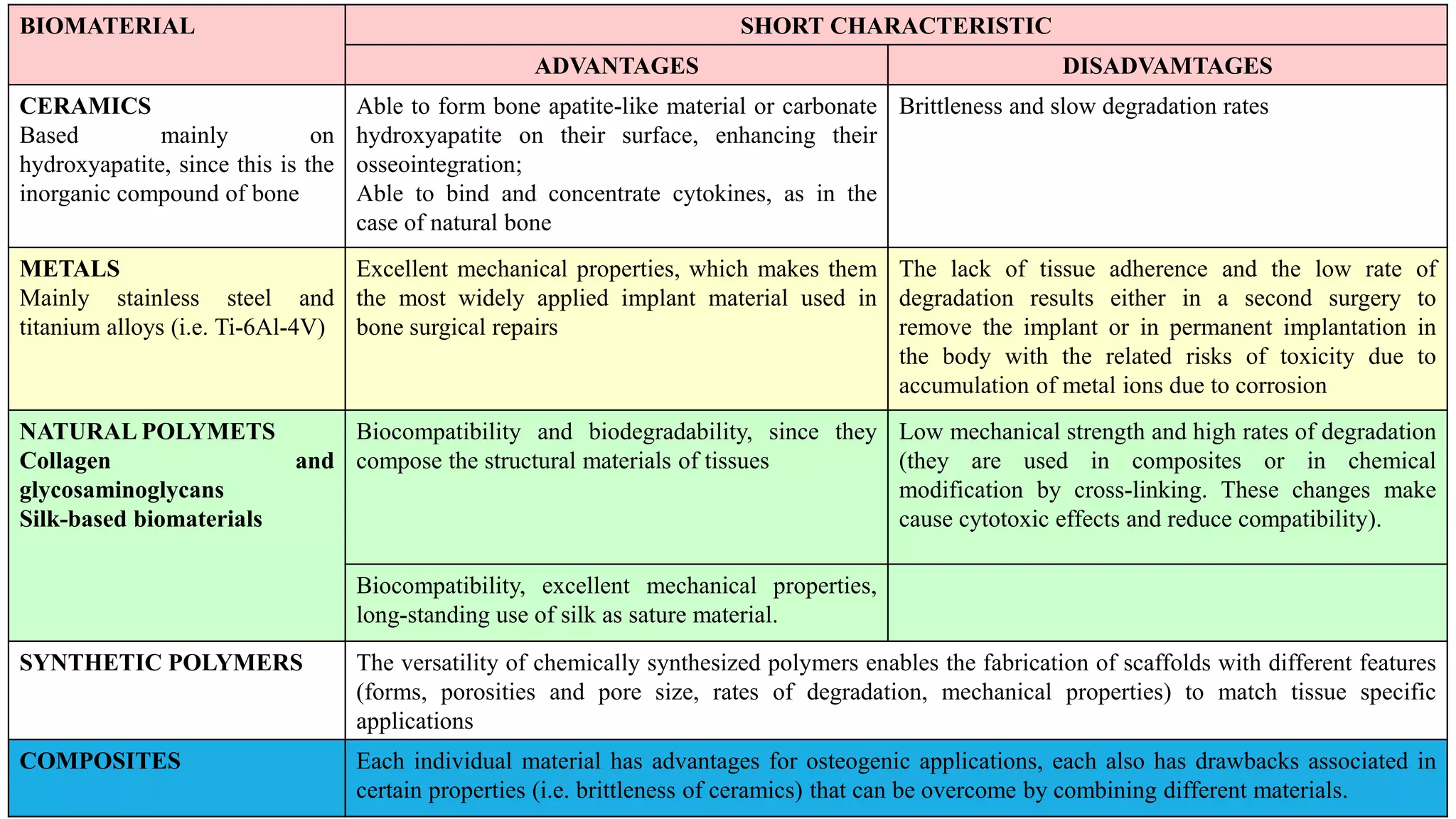 BIOMATERIAL

SHORT CHARACTERISTIC
ADVANTAGES

CERAMICS
Based
mainly
on
hydroxyapatite, since this is the
inorganic compound of bone

DISADVAMTAGES

Able to form bone apatite-like material or carbonate Brittleness and slow degradation rates
hydroxyapatite on their surface, enhancing their
osseointegration;
Able to bind and concentrate cytokines, as in the
case of natural bone

METALS
Excellent mechanical properties, which makes them The lack of tissue adherence and the low rate
Mainly stainless steel and the most widely applied implant material used in degradation results either in a second surgery
titanium alloys (i.e. Ti-6Al-4V) bone surgical repairs
remove the implant or in permanent implantation
the body with the related risks of toxicity due
accumulation of metal ions due to corrosion

of
to
in
to

NATURAL POLYMETS
Biocompatibility and biodegradability, since they Low mechanical strength and high rates of degradation
Collagen
and compose the structural materials of tissues
(they are used in composites or in chemical
glycosaminoglycans
modification by cross-linking. These changes make
Silk-based biomaterials
cause cytotoxic effects and reduce compatibility).
Biocompatibility, excellent mechanical properties,
long-standing use of silk as sature material.
SYNTHETIC POLYMERS

The versatility of chemically synthesized polymers enables the fabrication of scaffolds with different features
(forms, porosities and pore size, rates of degradation, mechanical properties) to match tissue specific
applications

COMPOSITES

Each individual material has advantages for osteogenic applications, each also has drawbacks associated in
certain properties (i.e. brittleness of ceramics) that can be overcome by combining different materials.

 