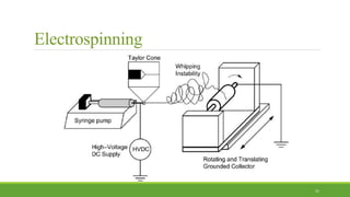 Electrospinning
21
 