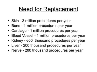 Need for Replacement
• Skin - 3 million procedures per year
• Bone - 1 million procedures per year
• Cartilage - 1 million procedures per year
• Blood Vessel - 1 million procedures per year
• Kidney - 600 thousand procedures per year
• Liver - 200 thousand procedures per year
• Nerve - 200 thousand procedures per year
 
