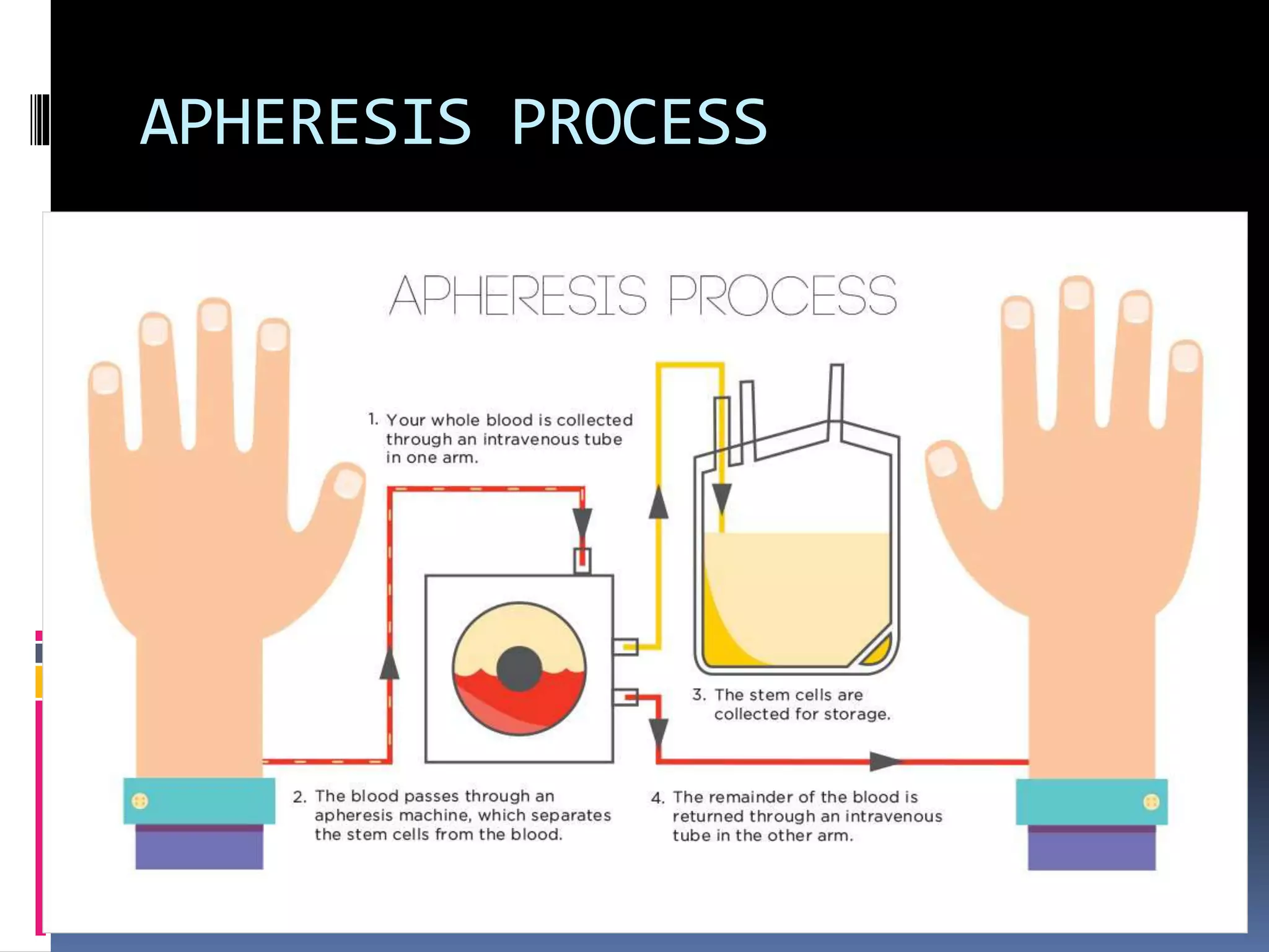 APHERESIS PROCESS
 