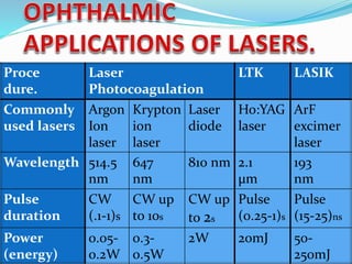 Proce
dure.
Laser
Photocoagulation
LTK LASIK
Commonly
used lasers
Argon
Ion
laser
Krypton
ion
laser
Laser
diode
Ho:YAG
laser
ArF
excimer
laser
Wavelength 514.5
nm
647
nm
810 nm 2.1
µm
193
nm
Pulse
duration
CW
(.1-1)s
CW up
to 10ѕ
CW up
to 2s
Pulse
(0.25-1)s
Pulse
(15-25)ns
Power
(energy)
0.05-
0.2W
0.3-
0.5W
2W 20mJ 50-
250mJ
 