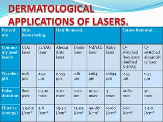 Proced
ure
Skin
Resurfacing.
Hair Removal. Tattoo Removal.
Commo
nly used
lasers
CO2
laser
Er:YAG
laser
Alexan
drite
laser
Diode
laser
Nd:YAG
laser
Ruby
laser
Q-
switched
frequency
doubled
Nd:YAG
Q-
switched
alexandri
te laser
Wavelen
gth
10.6
µm
2.94
µm
0.755
µm
0.81
µm
1.064
µm
0.694
µm
0.53
µm
0.75
µm
Pulse
duration
800
µsec
0.3-10
msec
2-20
msec
0.2-1
sec
10-50
msec
3
msec
10-80
nsec
50
nsec
Fluence
(energy)
3.5-6.5
J/cm²
5-8
J/cm²
25-40
J/cm²
23-115
J/cm²
90-187
J/cm²
10-60
J/cm²
6-10
J/cm²
2.5-6
J/cm²
 