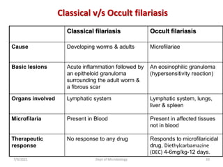 Classical v/s Occult filariasis
Classical filariasis Occult filariasis
Cause Developing worms & adults Microfilariae
Basic lesions Acute inflammation followed by
an epitheloid granuloma
surrounding the adult worm &
a fibrous scar
An eosinophilic granuloma
(hypersensitivity reaction)
Organs involved Lymphatic system Lymphatic system, lungs,
liver & spleen
Microfilaria Present in Blood Present in affected tissues
not in blood
Therapeutic
response
No response to any drug Responds to microfilaricidal
drug, Diethylcarbamazine
(DEC) 4-6mg/kg-12 days.
7/9/2021 Dept of Microbiology 33
 